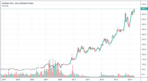 HERMES INTL Cours Action RMS, Cotation Bourse Euronext .